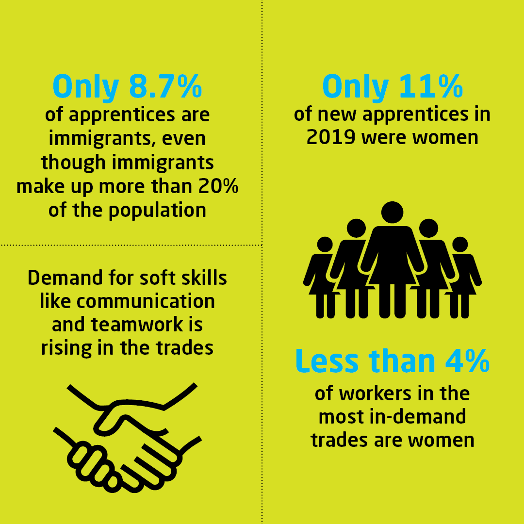 Canada is facing a shortage of more than 60,000 apprentices by 2025. Invest in the future skilled workforce, and receive financial incentive of up to $10,000 for hiring a new first-year apprentice. Register your organization at apprenticesupport.ca