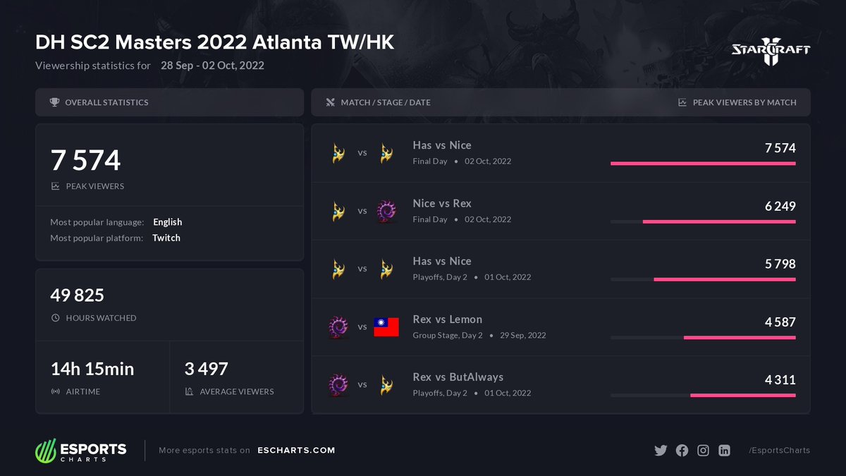 Esports Charts 🇺🇦 on Twitter: 