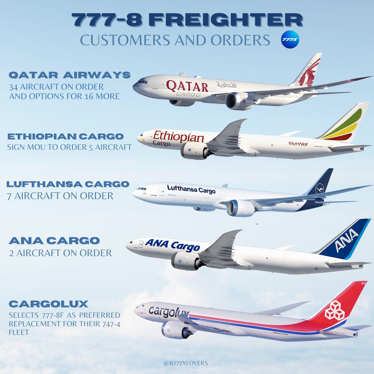 So far 777-8 has been selected by 5 airlines around the world. 

Comment which airline will order the 777-8F next?

#777X #Boeing777X #777XFreighter