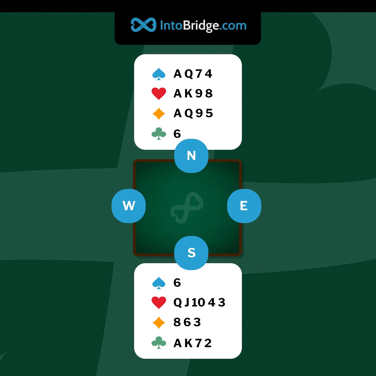 IntoBridgeCom's tweet image. Give It a Go
On today's deal, you, playing as South, become declarer in 6♥ after West leads the ♣Q. What is the best line of play? IMPs Scoring.
#bridge #playbridge #learnbridge #cards #contractbridge #duplicatebridge