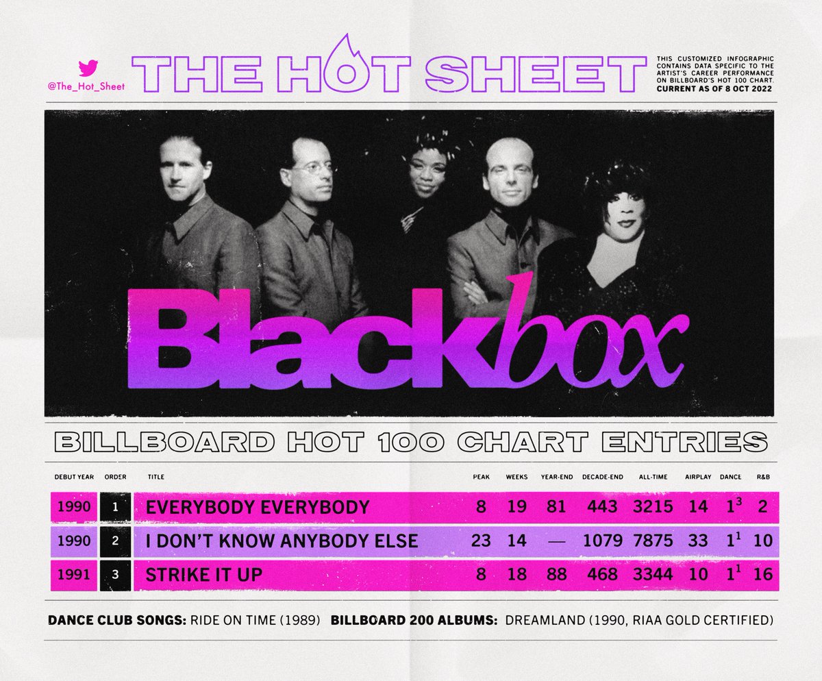 The Hot Sheet : BLACK BOX (@BlackBoxHouse) : Billboard Hot 100 Chart History : Press/hold image to view in 4K hi-res on smartphones : #BlackBox #MarthaWash