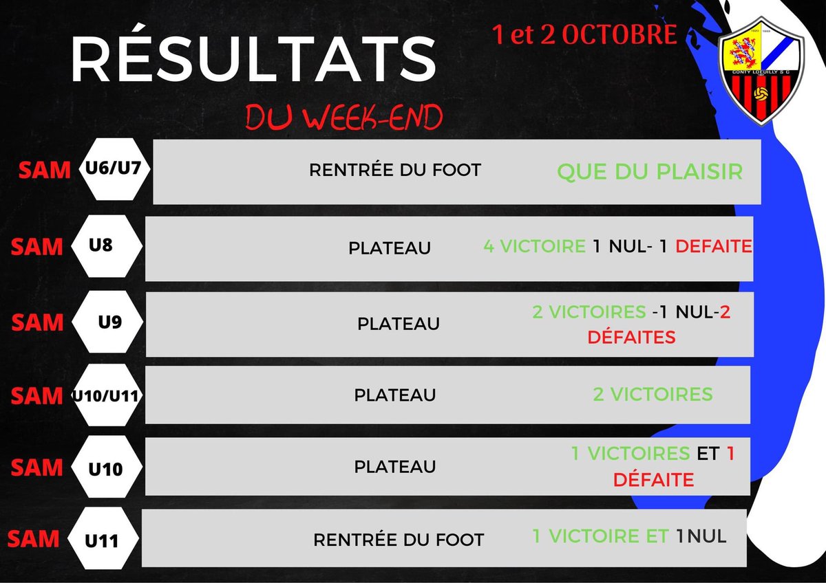 ContyLoeuillySC's tweet photo. 🔴RÉSULTATS DU WEEK-END⚫️ 

Découvrez les résultats du week-end des différentes équipes du Conty Loeuilly SC 😁 https://t.co/OuKk9WbWJd
