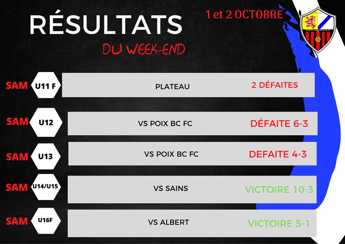 ContyLoeuillySC's tweet photo. 🔴RÉSULTATS DU WEEK-END⚫️ 

Découvrez les résultats du week-end des différentes équipes du Conty Loeuilly SC 😁 https://t.co/OuKk9WbWJd