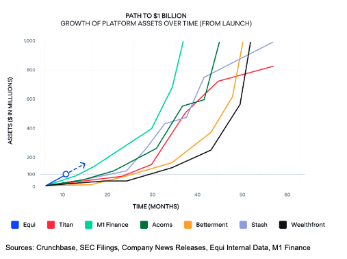 Join_Equi's tweet photo. Equi just raised a $15M Series A and is on track to become one of the fastest invest-tech platforms to reach $100M in AUM. 

Axios Coverage: https://t.co/cNCLHxYNYl
Blog Post: https://t.co/jzNucNo5Ff

We believe our rapid growth can be tied to these three things 👇🧵(1/n) https://t.co/ZdJhQihOsp