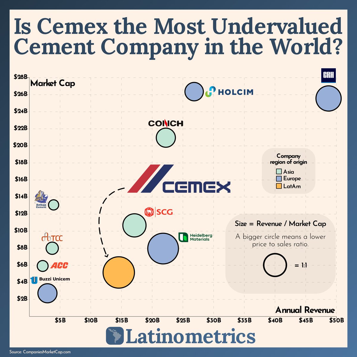 (1/8) Cemex generated almost 3x its current market cap in 2021 revenues, meaning it could be undervalued.

Let's take a dive 👇