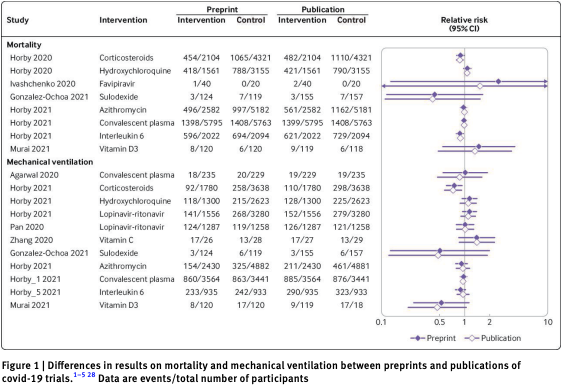 🔥Just published, hot off the press, the pre-print of preprints is now in BMJ medicine <a href="/BMJMedicine/">BMJMedicine</a> ! Important work led by <a href="/DenaZera/">Dena Zeraatkar</a> <a href="/HEI_mcmaster/">HEI</a> <a href="/MacAnesthesia/">McMaster Anesthesia</a> describing the credibility of preprints during the COVID-19 pandemic. bmjmedicine.bmj.com/content/1/1/e0…