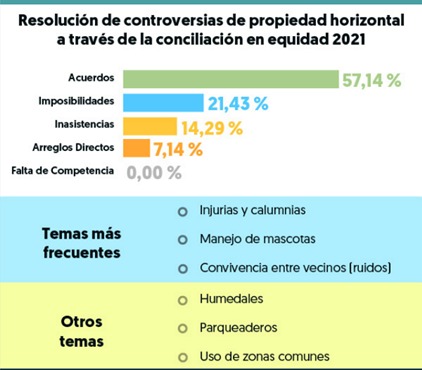 ObservasocialPH's tweet photo. #Aportando datos para seguir entendiendo las interacciones sociales en #PropiedadHorizontal, para leer documento completo en la fuente https://t.co/gtoaOQWW0U https://t.co/KV83mmQMve