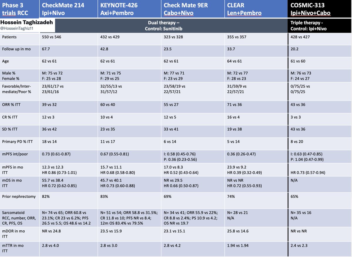 Dear #MedTwitter 
RCC therapy is becoming increasingly complex. 
Here an overview for you from the 5 pivotal trials.
Hopefully it is useful for you for your presentations and clinical decision findings.
<a href="/DrChoueiri/">Toni Choueiri, MD</a> <a href="/montypal/">Sumanta K. Pal, MD, FASCO</a> <a href="/RenoHemonc/">Santhosh Ambika</a> <a href="/OncBrothers/">Oncology Brothers</a> <a href="/OncoAlert/">OncoAlert</a> <a href="/DrYukselUrun/">Yüksel Ürün</a>
