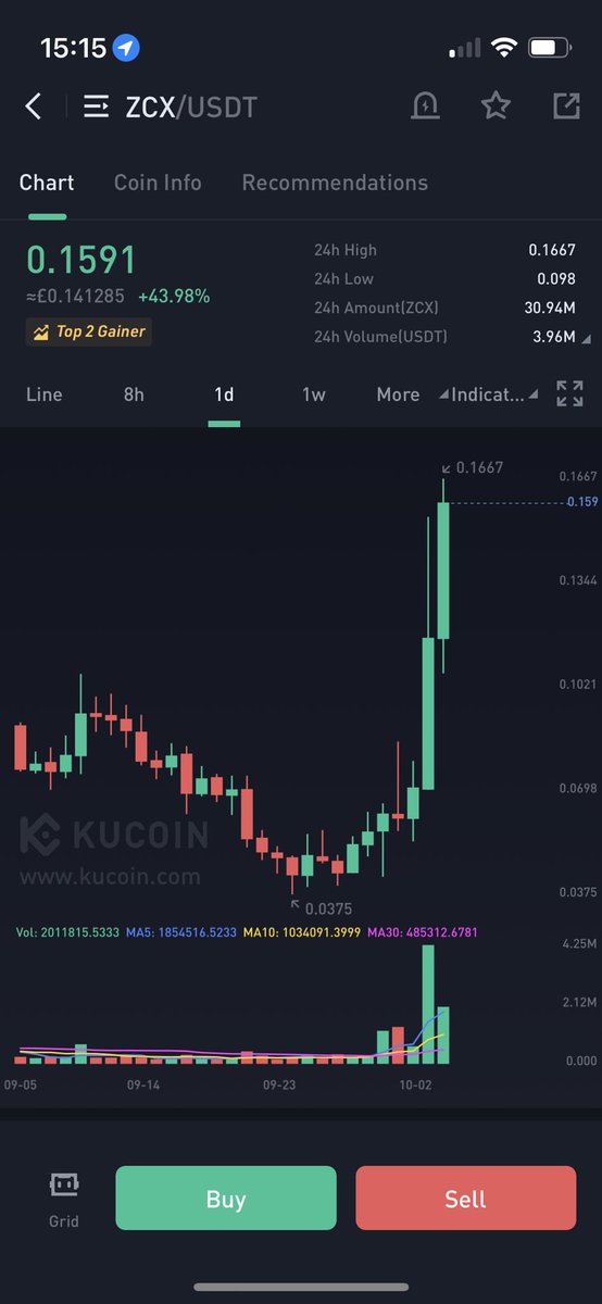 b1zzlenottz's tweet photo. Keep an eye on $ZCX very bullish for a project during a bear market #cexdex exchange gone live https://t.co/irqTrsBCRc