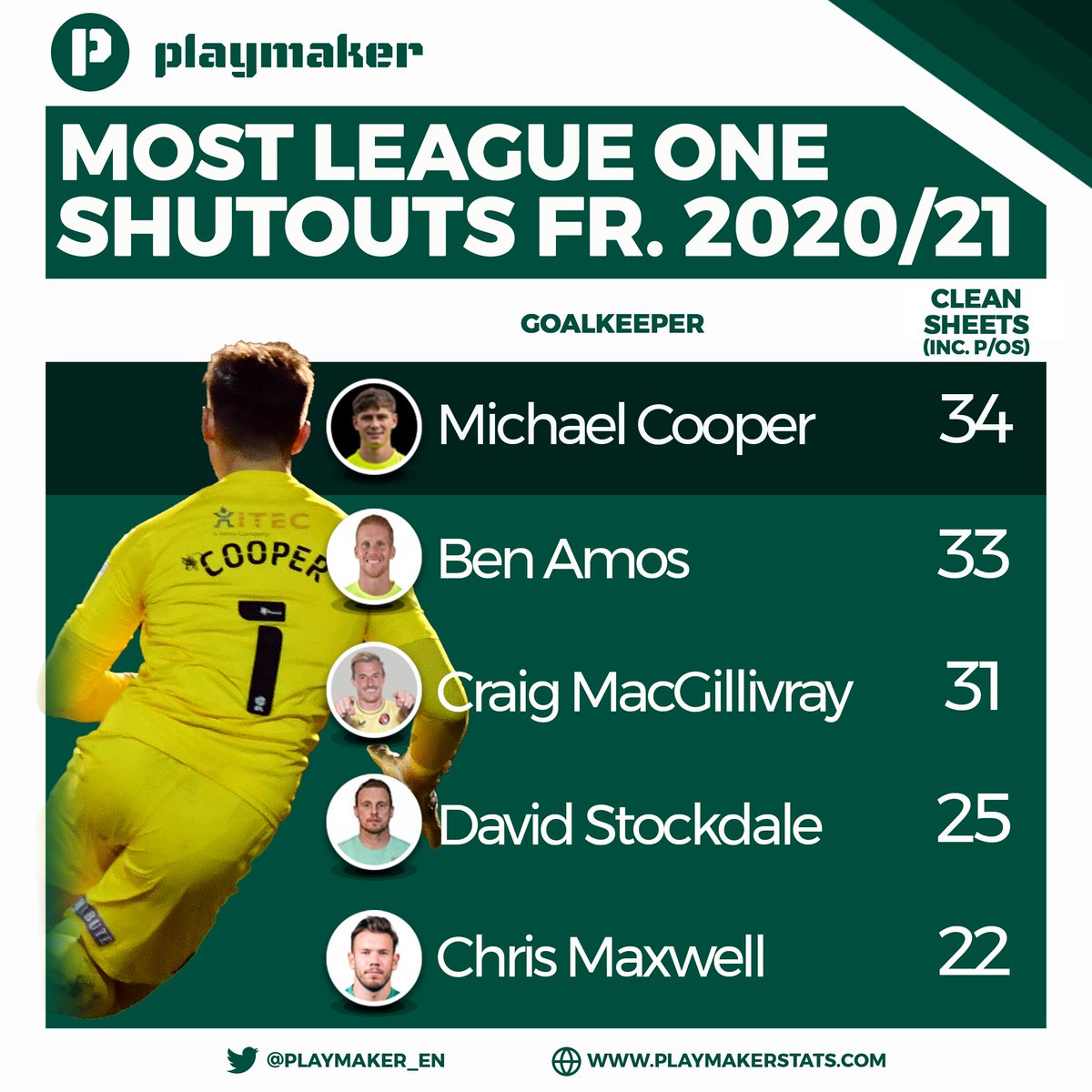 👊 <a href="/Mike_coooper/">Mike Cooper</a> 'Best in Class' (League One; fr. 20/21):

🏟 Most games: 103 🔝
⏱ Most minutes: 9262 🔝
⛔ Most clean sheets: 34 🔝

#PAFC <a href="/Argyle/">Plymouth Argyle FC</a>