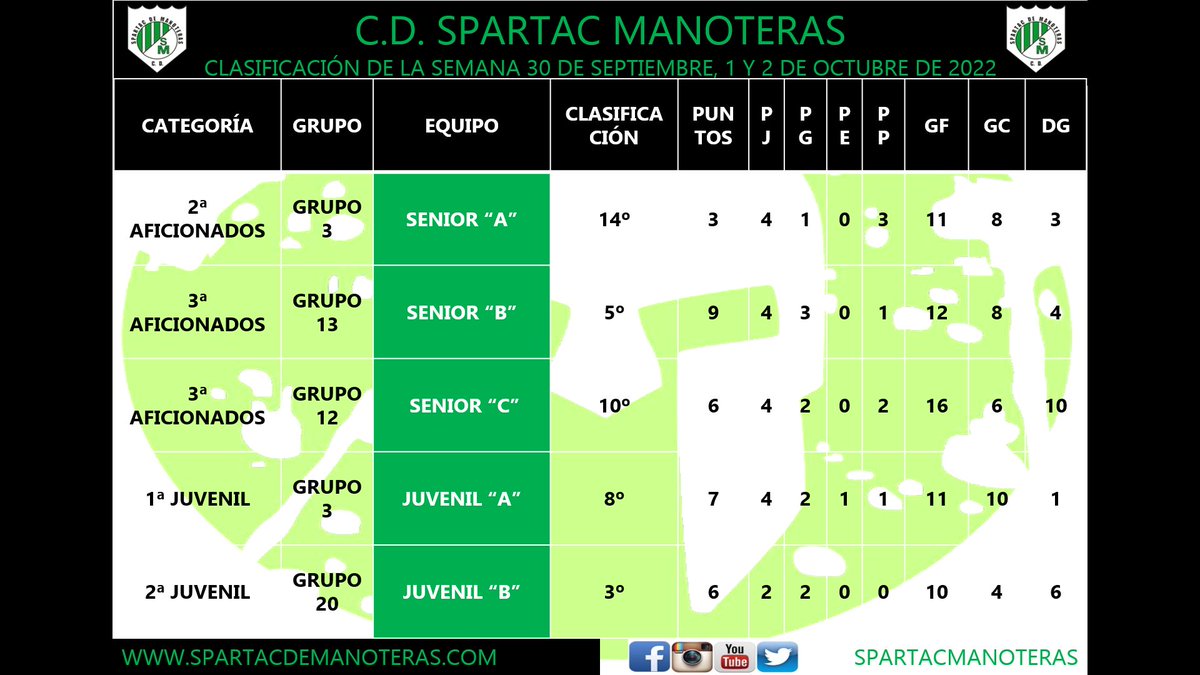 CDSpartacM's tweet photo. NUESTROS RESULTADOS DE ESTE FIN DE SEMANA #VamosSpartac https://t.co/gOEeQyMlHA
