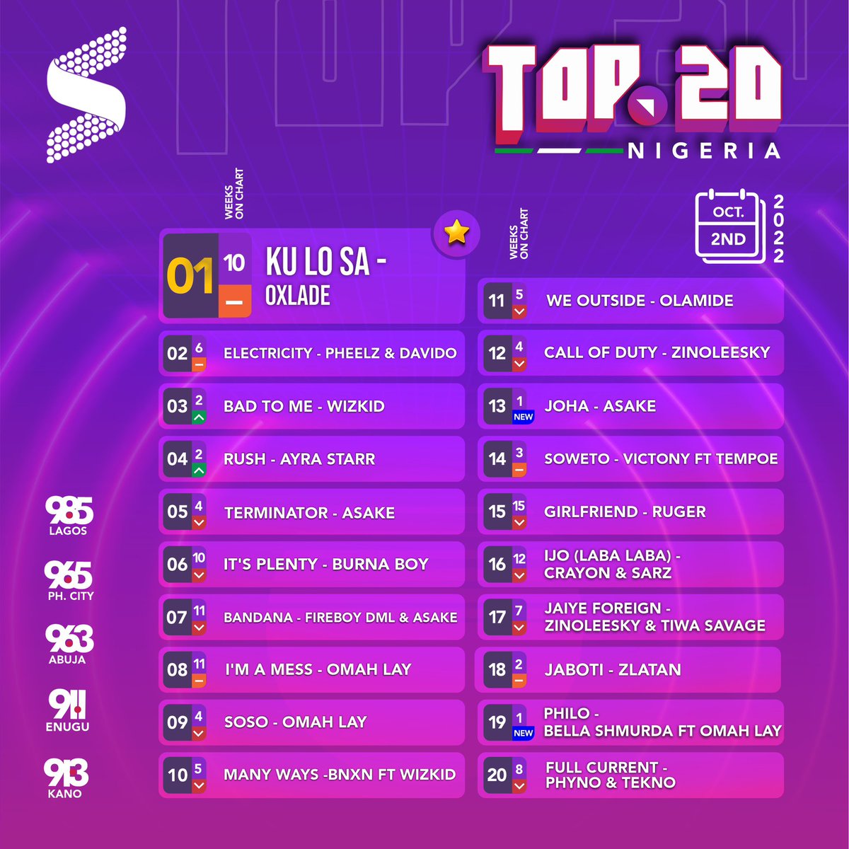 SOUNDCITYtv's tweet photo. It’s Raining Hattrick everywhere! 
3 weeks in a row for @oxladeofficial 
NO 1 SONG IN NIGERIA 🇳🇬 🌴🚀
#SoundcityTop20Nigeria https://t.co/HQtmG4uPEX