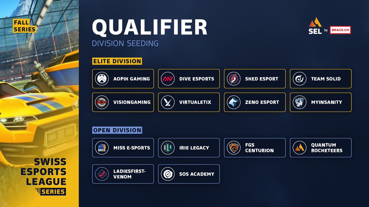 esportsleaguech's tweet photo. The #RocketLeague Fall Series #Qualifiers are complete! π
We are hyped for the Competition Stage during the following weeks π₯
Here are the qualified teams for the ELITE & CHALLENGER divisions π
Thanks for tuning in and ποΈ @StrobeyRL & @SyntaxCH for casting! ππ«Ά
@brack https://t.co/0xbuuniLcV