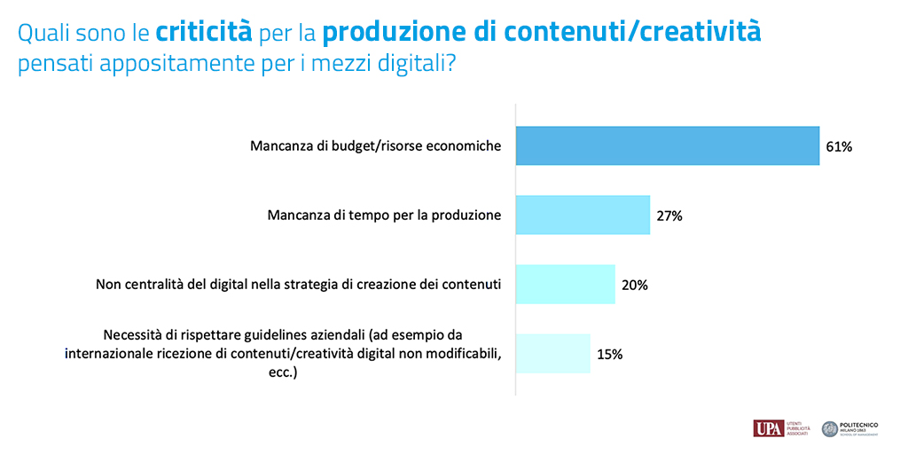 Da una ricerca condotta da UPA e Politecnico di Milano emerge che la principale criticità, confermata da oltre la metà del campione (61%), è l’assenza di budget dedicato a creatività per i mezzi digitali (61%).