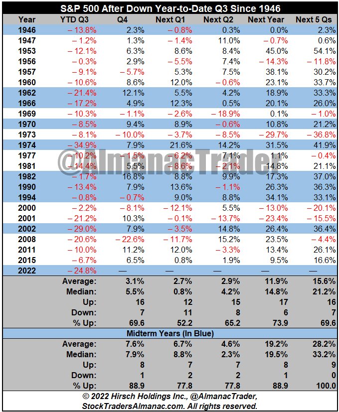 Stock Trader’s Almanac on Twitter "Market Rebounds 28.2 After Midterm