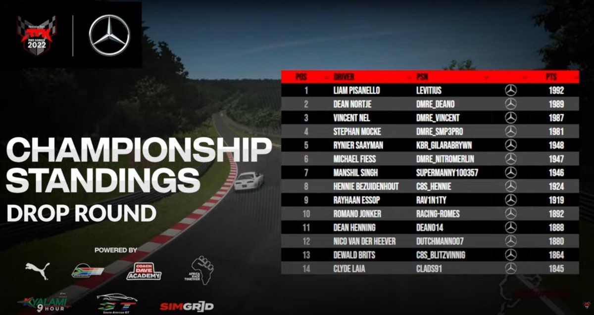 It gives me great pleasure in sharing the ATK Pro Series GT 7 Final Results 2022.
Well Done to <a href="/Manshil2/">Manshil</a> on his P7 Championship result and <a href="/rayessop21/">Ravinity</a> on his P9 result!

The team is really proud with what you have achieved and in competing in series with SAs Best

#WeArePace