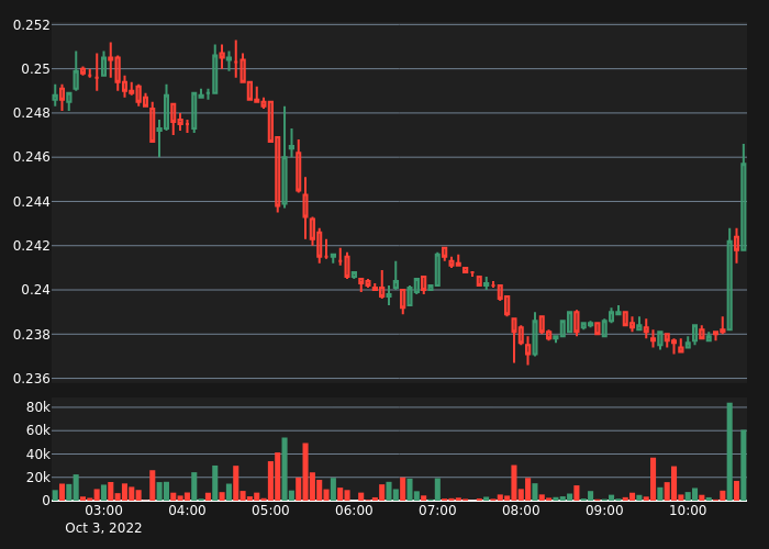 abnormal_crypto's tweet photo. #POLYUSDT Bull Alert!

5X Volume
Price:      0.2461
5-min %: 1.8%
Volume:  $60,956
 
#crypto #whale #btc #eth #POLY $POLY https://t.co/xeUipTlWZg