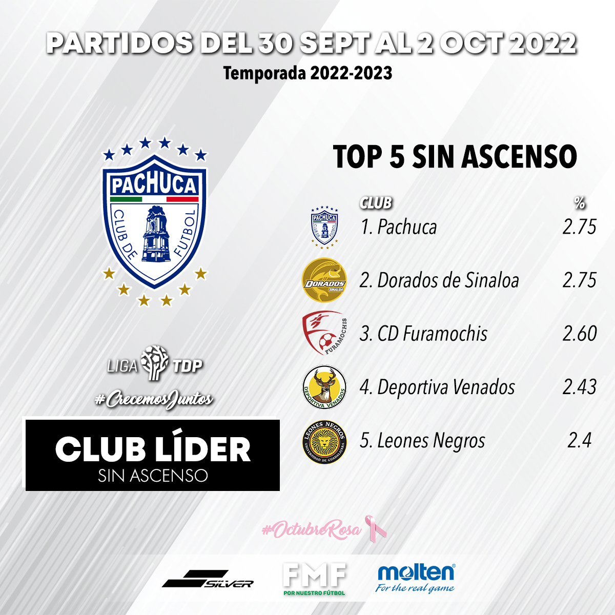¡LUNES DE ESTADÍSTICA 🧮!

Iniciamos la primera semana de octubre en la LIGA TDP 🌳, no sin antes rendir honores a los nuevos líderes 🥇

👨‍🎨 Artesanos Metepec FC, Líder Nacional y de Zona A

🇬🇧 London FC, Líder de Zona B

💙 <a href="/Tuzos/">Club de Futbol Pachuca</a>, Líder de Clubes Sin Ascenso

#CrecemosJuntos