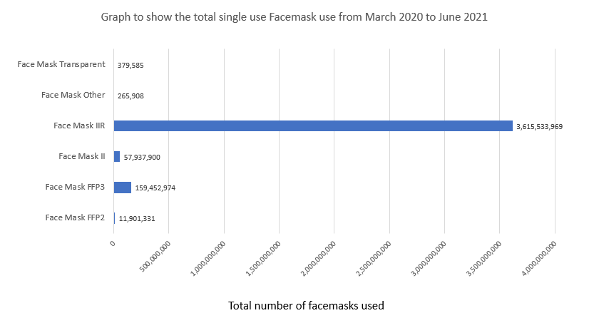 alexiskeech's tweet photo. Just putting a presentation together on #reusablefacemasks
This is why we have to get acting to get a circular use of products in healthcare. At what point would throwing away over 3 billion single use facemask ever be a good business case? https://t.co/NaoVvKIfFu