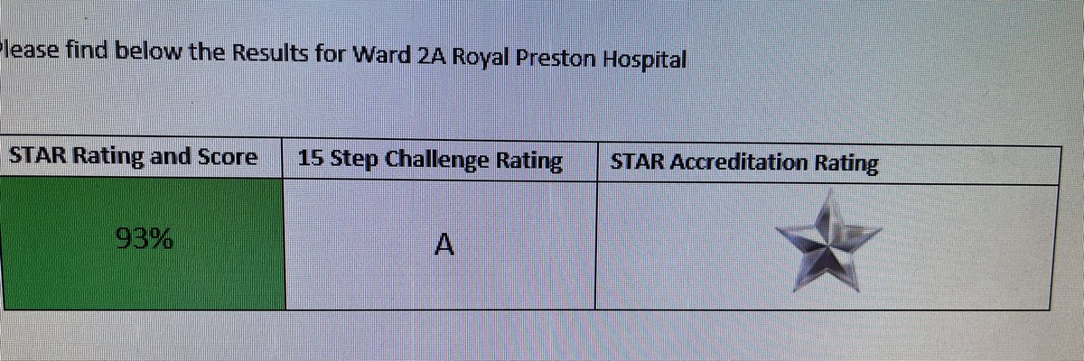 Sharon (@shazwaite) on Twitter photo I am so proud of my team. A massive congratulations to <a href="/team_2a_ward/">Team ward 2a</a> with our fabulous result in our 1st STAR AUDIT!! thank you so much for all your hard work. We are definitely the A TEAM! We all joined together as a team on 6th January and it’s been a great year so far. Perfect I am so proud of my team. A massive congratulations to <a href="/team_2a_ward/">Team ward 2a</a> with our fabulous result in our 1st STAR AUDIT!! thank you so much for all your hard work. We are definitely the A TEAM! We all joined together as a team on 6th January and it’s been a great year so far. Perfect