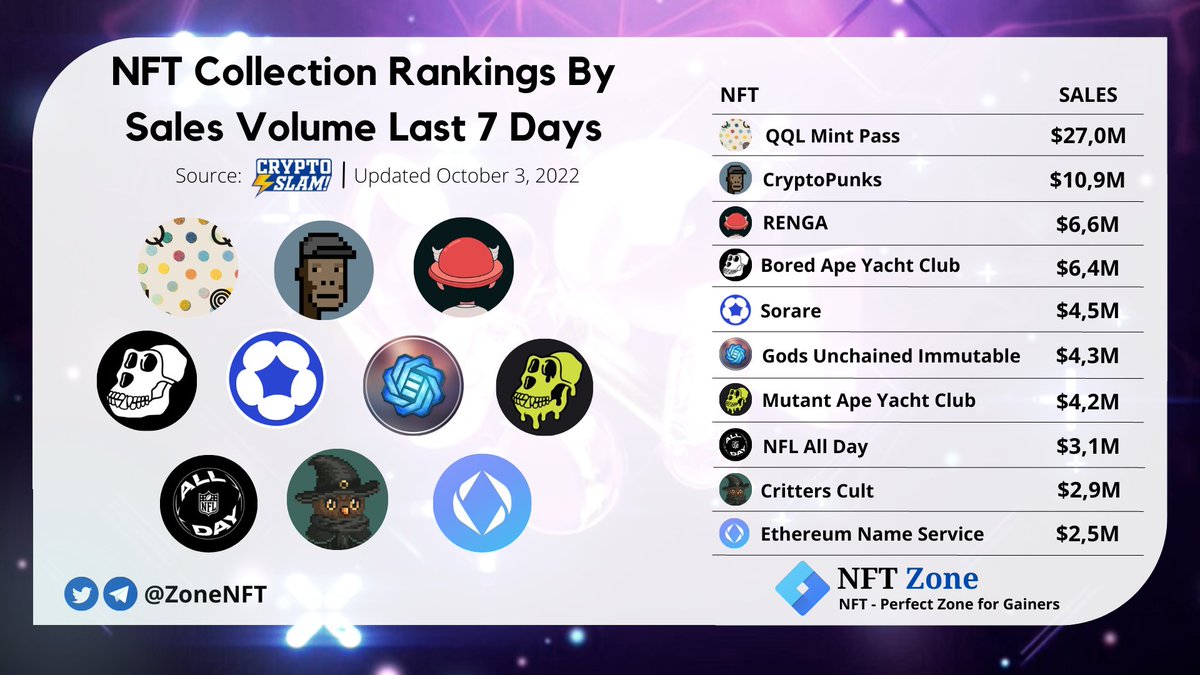 NFT Collection Rankings By Sales Volume Last 7 Days

@QQLMint
<a href="/cryptopunks/"></a>
<a href="/RENGA_inc/">RENGA</a> 
<a href="/BoredApeYC/">Bored Ape Yacht Club 🍌</a> 
<a href="/Sorare/">Sorare</a> 
<a href="/GodsUnchained/">Gods Unchained</a>
<a href="/RealMutantApeYC/">Mutant Ape Yacht Club</a>
<a href="/NFLALLDAY/">NFL ALL DAY</a>
<a href="/CrittersCult/">ℭ𝔯𝔦𝔱𝔱𝔢𝔯𝔰 ℭ𝔲𝔩𝔱</a>
<a href="/ensholder/">Ethereum Name Service</a>

Follow <a href="/ZoneNFT/">NFT Zone ★</a> and share

#sorare #NFTs #NFTCommmunity #NFTMarketplace #NFTcollectible