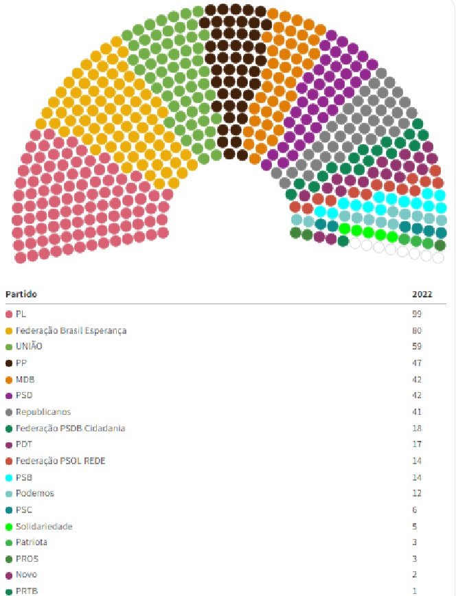 HorusPolitica's tweet photo. ➡️ Distribuição das Federações e siglas no CONGRESSO NACIONAL para 2023: https://t.co/Mi2dpWi0jK