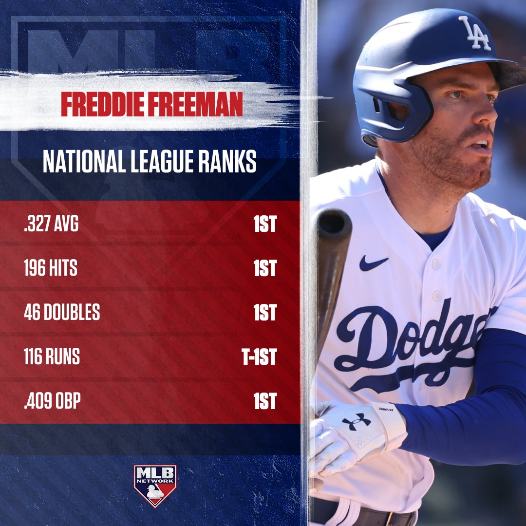 MLB Network on Twitter "Where does Freddie rank in the NL MVP race? 🤯
