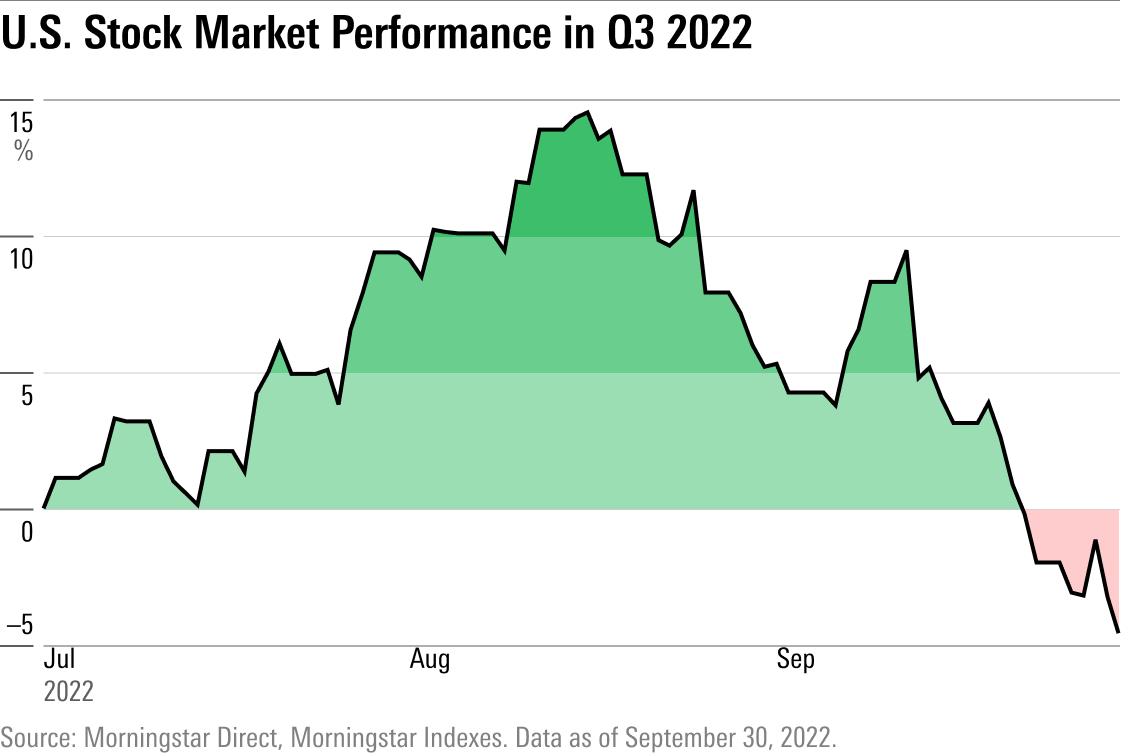 The Morningstar US Market Index has fallen for three consecutive quarters, AND bonds are having their worst year in modern history: spr.ly/6010MjT90