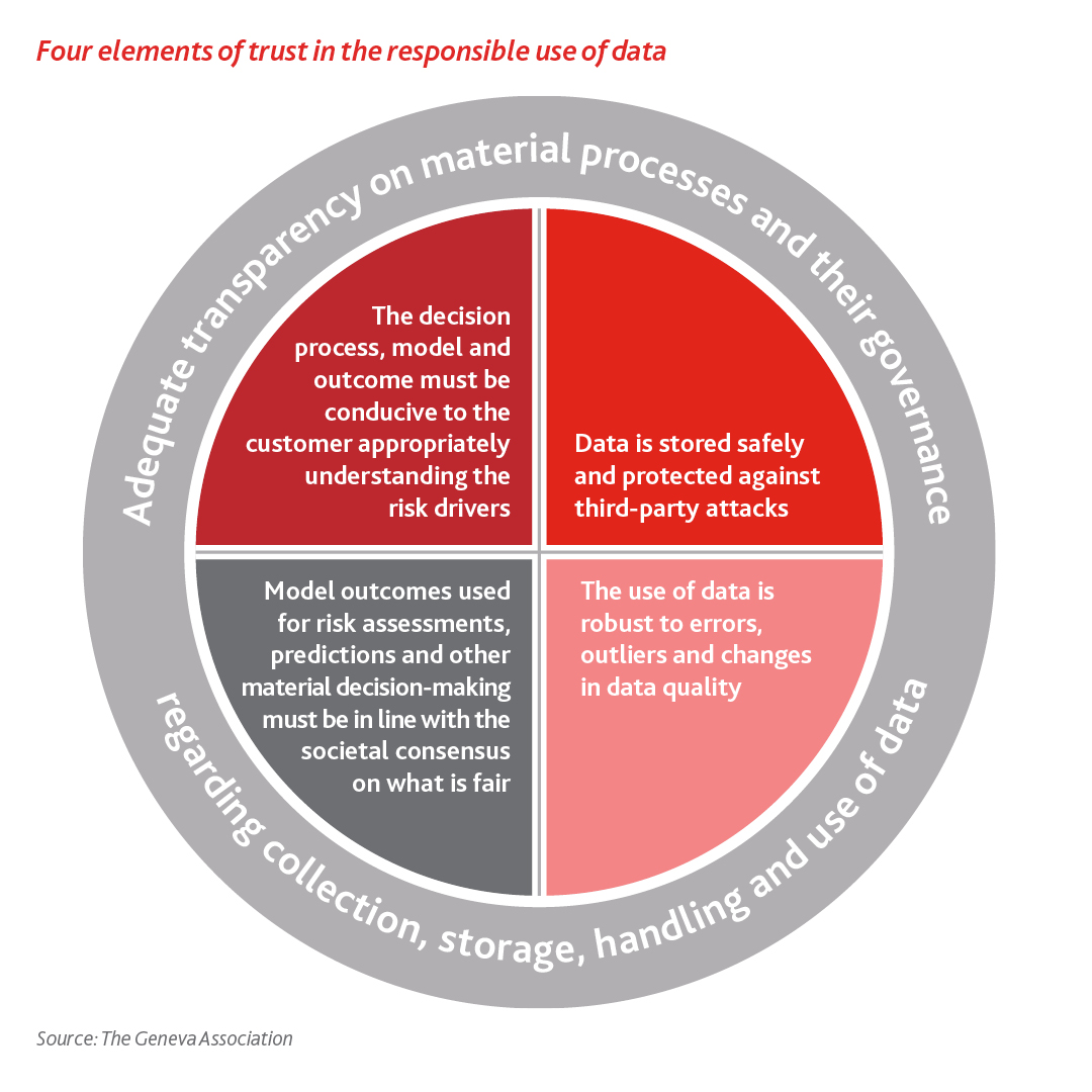 TheGenevaAssoc's tweet image. #InsuranceCustomers must be able to trust that data collected by insurers will be used responsibly.

Our latest issue brief presents tangible ways insurers can build this trust.

#ResponsibleUseOfData #UseOfData #TrustInInsurance

genevaassociation.org/publication/ne…
