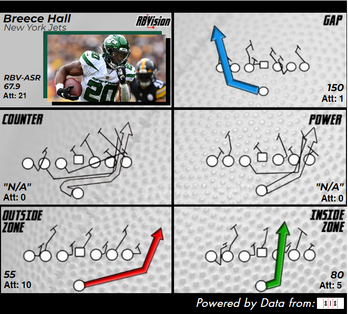 RBViz's tweet photo. The best rookie rusher per #RBVision ASR is Pierce, and he could increase his lead on Breece Hall after considering the week 4 performance he put in. https://t.co/LGMcd4rJUZ
