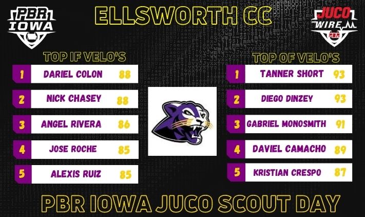PrepBaseballIA's tweet photo. PBR Iowa Juco Scout Day

Ellsworth CC
@ECCPanthersBB

📈 Instant Analysis 📈
> https://t.co/ceA3swQhDG

Top IF &amp; OF Velo's
 👇 https://t.co/8z6mPtP1Jk