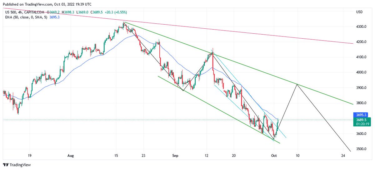 RamTraderSpot's tweet photo. #SPX #SPY #US500 #SP500 #E_mini #US100 #Nifty #India50 #Nifty50

SPX: Make it very simple, We will visit 3890 before hard crash https://t.co/8KppoVMagM