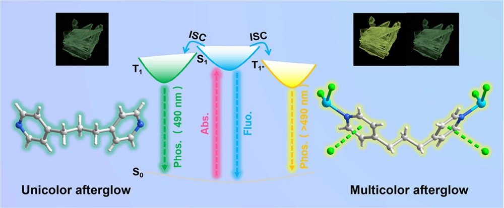 bhkenlo's tweet photo. Metal-Halide Coordination Polymers with Excitation Wavelength- and Time-Dependent Ultralong Room-Temperature Phosphorescence https://t.co/LCwisCYzYD Yan and co-workers @InorgChem #zinc #ZnX2bpp #CPs #room_temp #phosphorescence #afterglow #SOC #XLCT #TDDFT https://t.co/8COmcY0ugi
