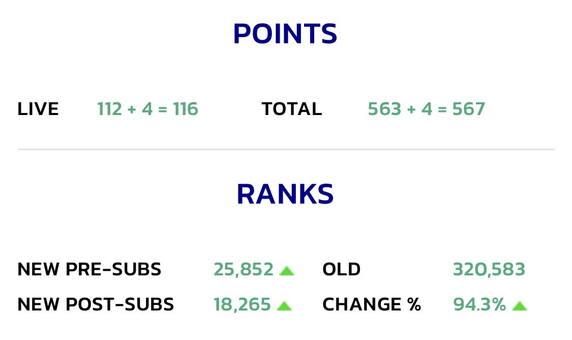 khaled777b's tweet photo. What a #GW9 no chip 116 points #FPLCommunity https://t.co/6GwVgaxbxU