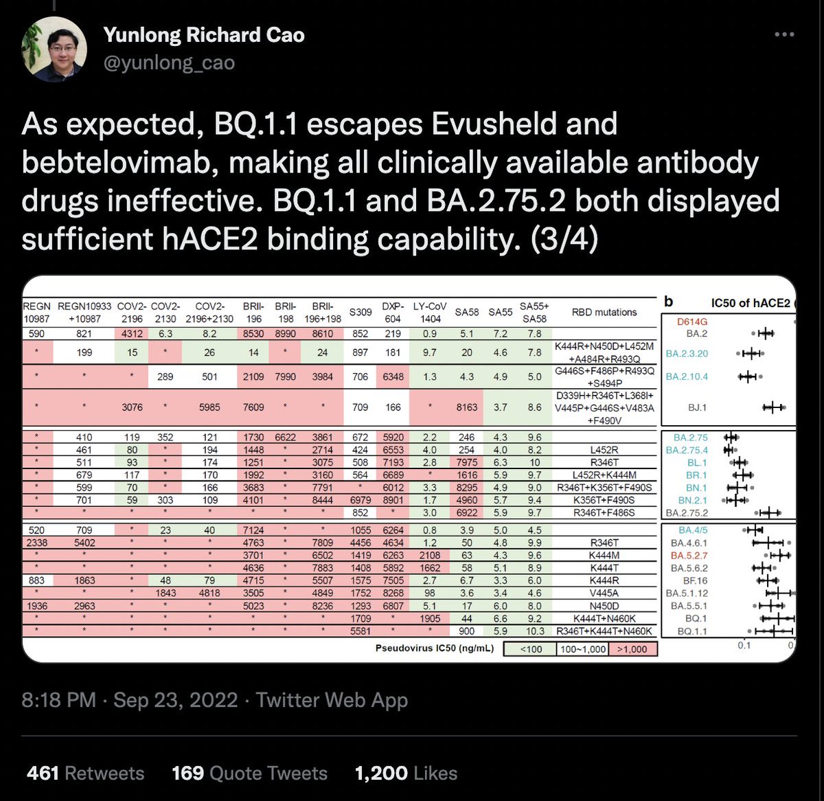 fitterhappierAJ's tweet photo. According to @yunlong_cao BQ.1.1 escapes ALL of our clinical ab therapeutics
Billions of dollars down the drain in less than a YEAR
π¬ππππππ what I warned about in 2020
Our science did keep up with the evolution https://t.co/gTINmWHNis