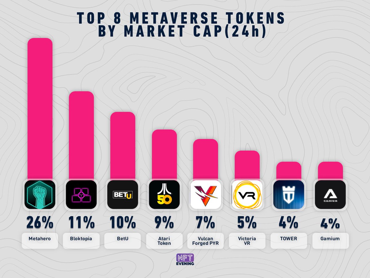 NFTevening ɢᴍ (@nftevening) on Twitter photo 🔥 TOP 8 METAVERSE TOKEN BY MCAP CHANGE (24h) 🔥
$HERO <a href="/Metahero_io/">Metahero.io</a>
$BLOK <a href="/bloktopia/">Bloktopia</a>
$BETU <a href="/betuglobal/">BETU</a>
$ATRI <a href="/atari/">Atari</a>
$VR <a href="/VictoriaVRcom/">Victoria VR</a>
$PYR <a href="/VulcanForged/">Vulcan Forged</a>
$TOWER <a href="/TowerToken/">TOWER Ecosystem</a>
$GMM <a href="/Gamiumcorp/">Gamium</a>
#metaverse #nft 🔥 TOP 8 METAVERSE TOKEN BY MCAP CHANGE (24h) 🔥
$HERO <a href="/Metahero_io/">Metahero.io</a>
$BLOK <a href="/bloktopia/">Bloktopia</a>
$BETU <a href="/betuglobal/">BETU</a>
$ATRI <a href="/atari/">Atari</a>
$VR <a href="/VictoriaVRcom/">Victoria VR</a>
$PYR <a href="/VulcanForged/">Vulcan Forged</a>
$TOWER <a href="/TowerToken/">TOWER Ecosystem</a>
$GMM <a href="/Gamiumcorp/">Gamium</a>
#metaverse #nft