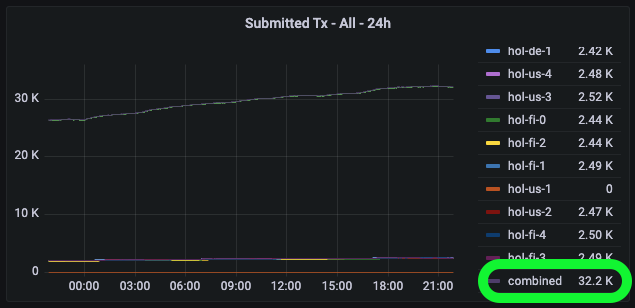eternlwallet's tweet photo. #Cardano needs more transaction submit services.
In the last 24h 41% (32.2k of 78.5k total) of all transactions on Cardano were submitted through our nodes.
#ADA $ADA #NumbersAreFun #ใซใซใใ #ใจใคใ https://t.co/b6ZECQNKTa