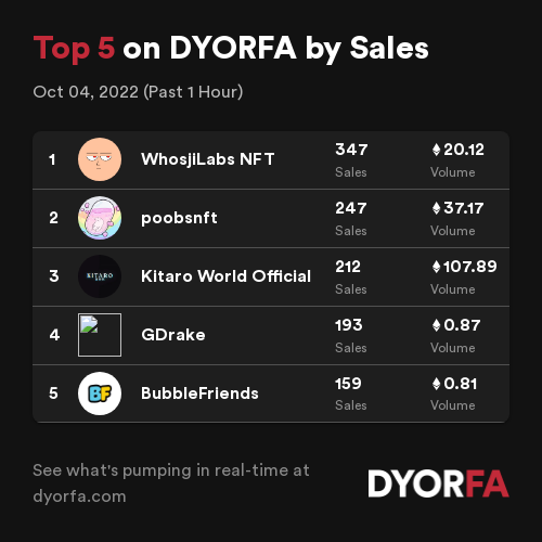 DYORForAlpha's tweet photo. Congratulations to the Top 5 projects by sales across @opensea, @LooksRare and @the_x2y2 over the past 1 hour 🚀👀
1. #WhosjiLabsNFT
2. @poobsnft
3. #KitaroWorldOfficial
4. #GDrake
5. #BubbleFriends
Data: https://t.co/EeJNIzE9ul https://t.co/DyIaUHWjEc