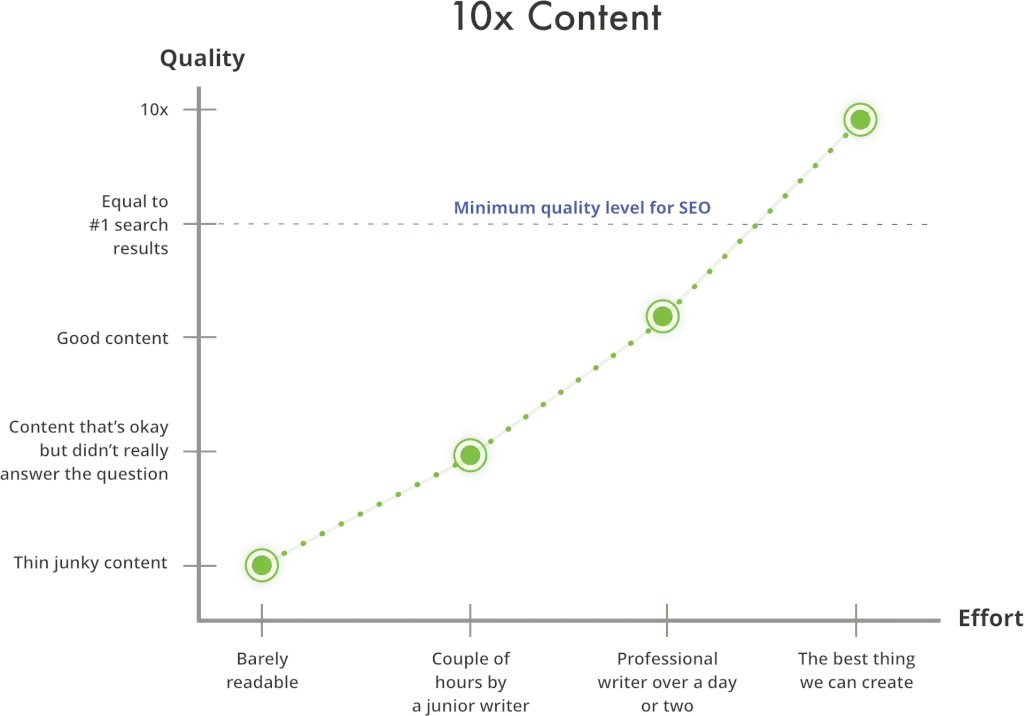 getscripted's tweet image. 10x content gets results, and here in 2022, it’s the only type of #content you should create. Read our complete guide to #10xcontent to learn why. #contentstrategy #contentmarketing
bit.ly/3RurCei