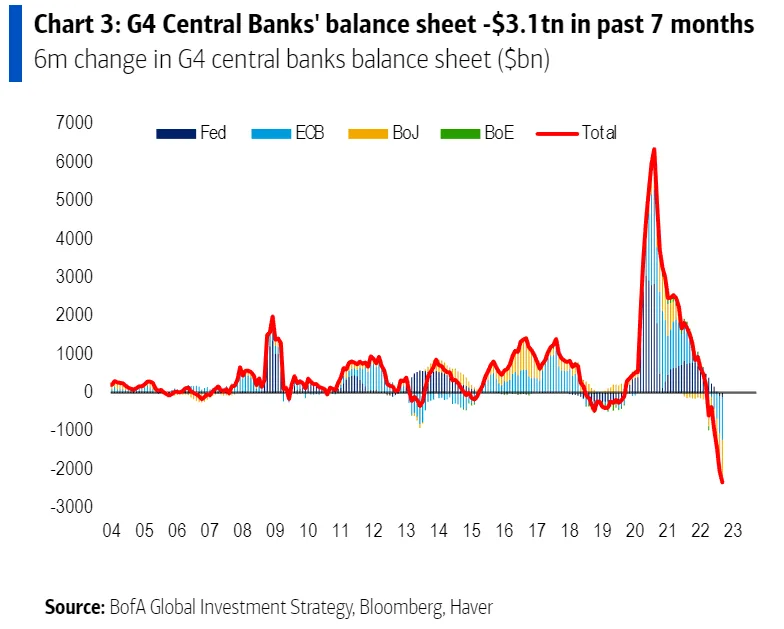 Cheddar Flow on Twitter: "G4 Central Banks Balance Sheet -$3.1T IN Past