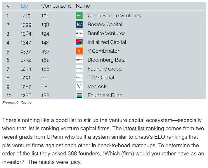 EvanOnEarth_eth's tweet photo. Very cool data from two @Penn grads! Stoked to see our investor @BloombergBeta on the list 🥳 😎

#VCRanking #BloombergBeta @EcoVerseWorld @fanmintedmoment https://t.co/wNqDNyV21y