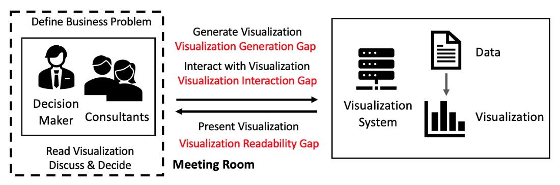 TrexInVIS's tweet photo. In the future, could professional analysts be replaced by intelligent interactive visualization systems for data-driven decision making? 
Check out Yi Han's paper for an envisioned future and join our discussion at the #TREXVIS2022 workshop on Oct. 16!
https://t.co/XEIHLVuHQx https://t.co/RT6HIUitXe