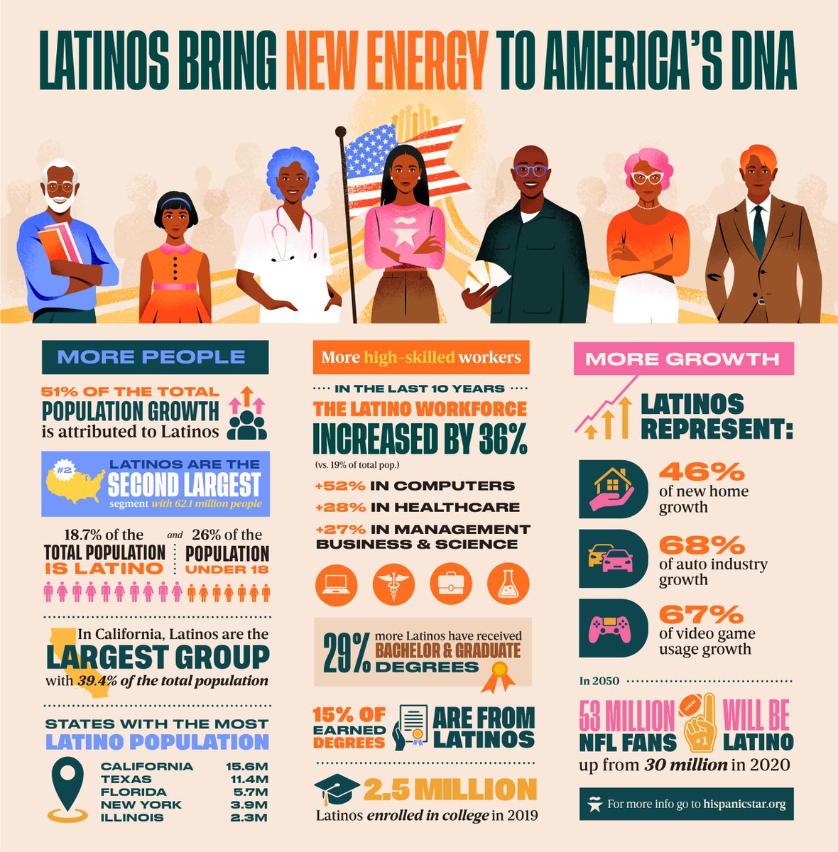 TheHispanicStar's tweet photo. Latinos bring new energy to America, more highly- skilled workers and more growth to industries. We're a powerful flourishing energy that overflows and can achieve great things. Always united and proud!
#TogetherWeShine #HispanicHeritageMonth #TheBreakthroughGeneration https://t.co/3rrElY2FKa