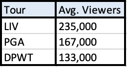 GolfFan2155's tweet photo. On YouTube, #LIVGolf is pretty dominant compared to #PGA and #DPWT. Below table is the average viewership for the last day highlights (from the last 4 tournaments)

Might just reflect each tour's fan demographics, geographies but definitely a data point to observe. https://t.co/h724KNNiCn
