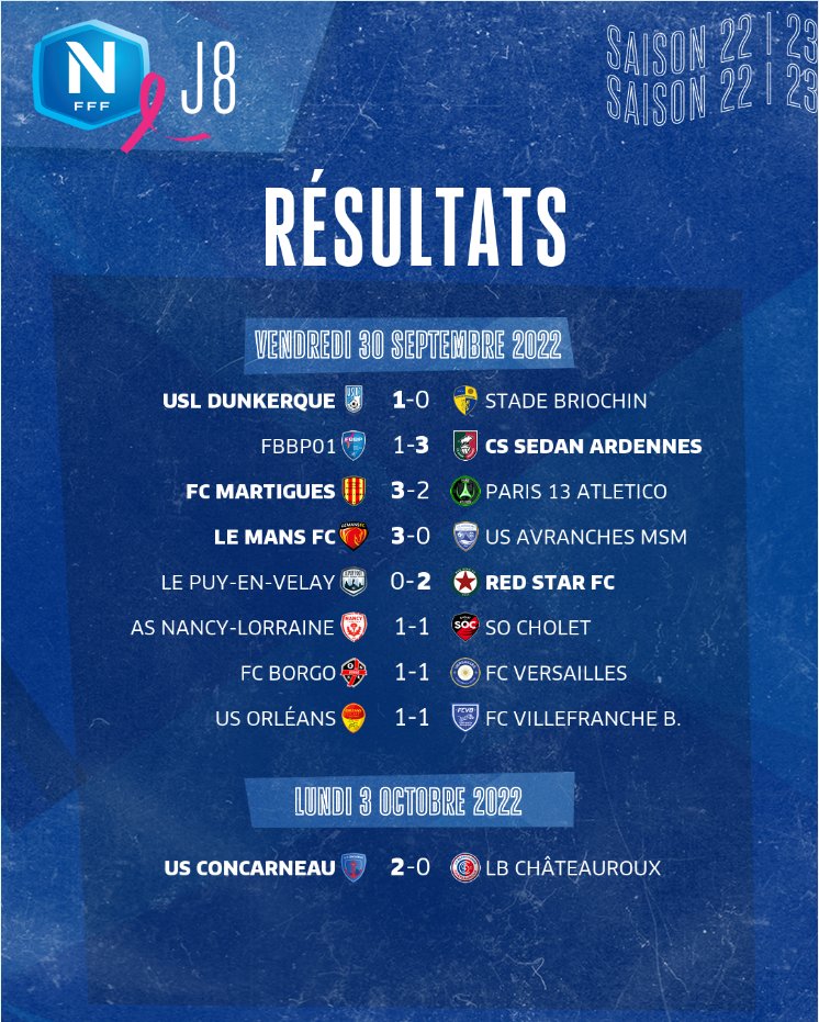 2nivergos's tweet photo. Pour un lundi ça va pas mal...
#Football #NationalFFF @USConcarneau #Concarneau @TelegrammeSport @CFBPFC @sd_reims51 @NationalFFF @13heuresfoot @100FootNational @ChNationalEng @TLGConcarneau @Emmanuel_Moine @stella_0511 #USCLBC @loriginalT @MelDurot https://t.co/OAVUipGWnV