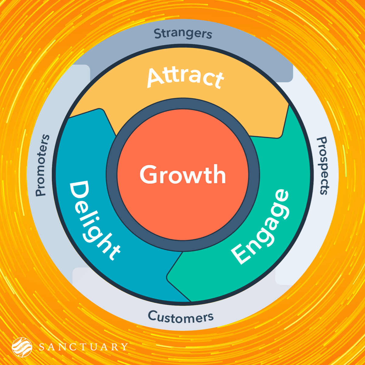 sanctuarymg's tweet photo. If you are a bit intimidated by the idea of using a #BusinessModel to improve how your company operates, don’t turn away. The #FlywheelModel is a simple concept that has the potential to deliver powerful results.

https://t.co/CtbaOddax0 https://t.co/Q030Z7q7kj