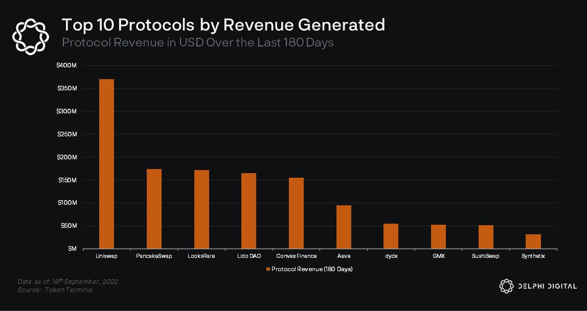 Top 10 Protocols by Revenue Generated over the past 180 days:

1. <a href="/Uniswap/">Uniswap Labs 🦄</a> 
2. <a href="/PancakeSwap/">PancakeSwap</a> 
3. <a href="/LooksRare/">LooksRare</a> 
4. <a href="/LidoFinance/">Lido</a> 
5. <a href="/ConvexFinance/">Convex Finance</a> 
6. <a href="/AaveAave/">Aave Protocol</a> 
7. <a href="/dYdX/">dYdX</a> 
8. <a href="/GMX_IO/">GMX 🫐</a> 
9. <a href="/SushiSwap/">Sushi.com</a> 
10. <a href="/synthetix/"></a>