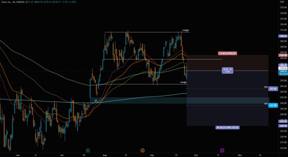 DENCRYPTO18's tweet photo. - STOCKS PAPER TRADE -
(couple of days ago) 

TSLA https://t.co/5Vcfnr4xSK