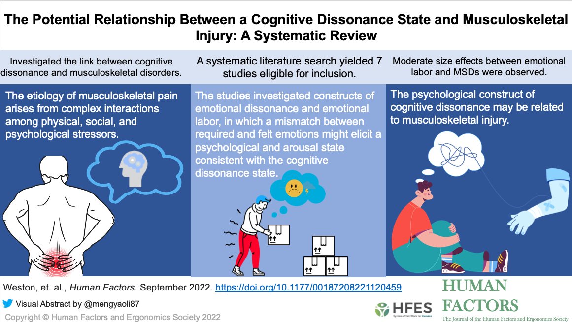 The Potential Relationship Between a Cognitive Dissonance State and Musculoskeletal Injury: A Systematic Review:doi.org/10.1177/001872…