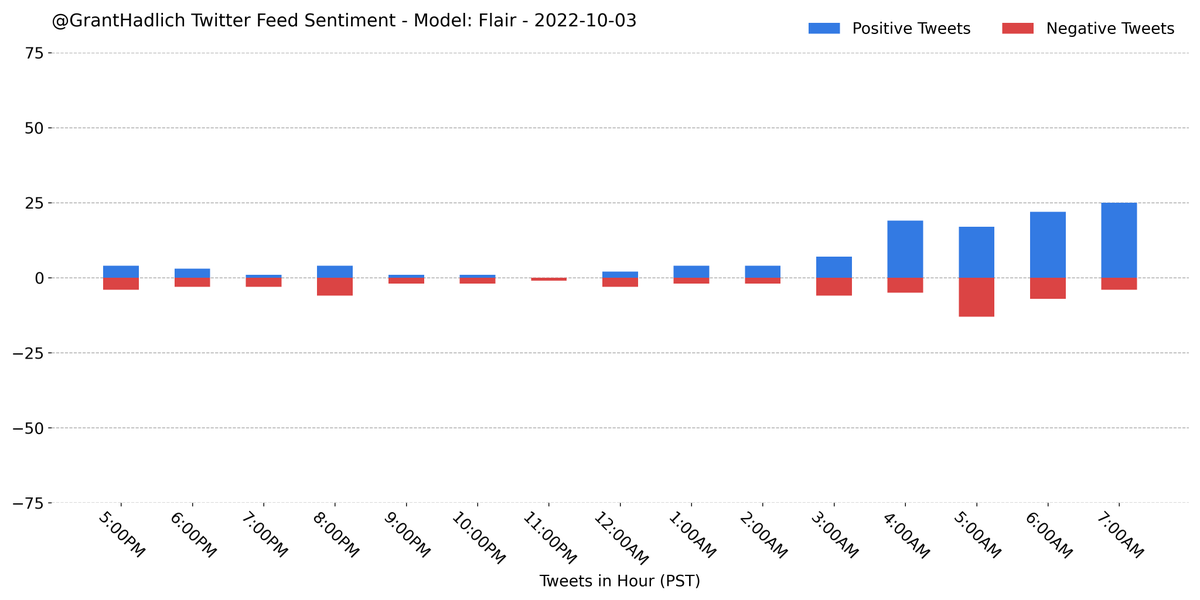 GrantHadlich's tweet photo. I analyzed the sentiment on the last 177 tweets from my home feed using a pretrained #Flair model from #ZalandoSE. A majority (64.4%) were classified as positive.
#Python #NLP #PyTorch #Sentiment #GrantBot https://t.co/CnDiYQpMUq